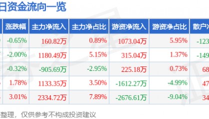 股票行情快报：东方电子（000682）8月7日主力资金净买入160.82万元