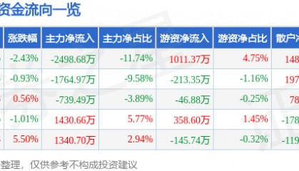 股票行情快报:格力博(301260)7月23日主力资金净卖出2498.68万元