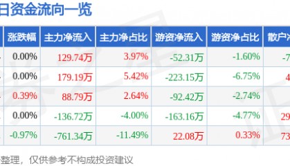股票行情快报:云南旅游(002059)8月7日主力资金净买入129.74万元