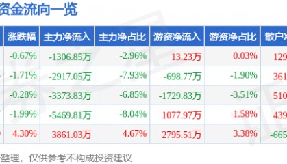 股票行情快报:埃斯顿(002747)5月16日主力资金净卖出1306.85万元