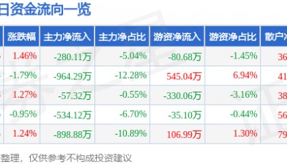 股票行情快报:中兴商业(000715)6月3日主力资金净卖出280.11万元