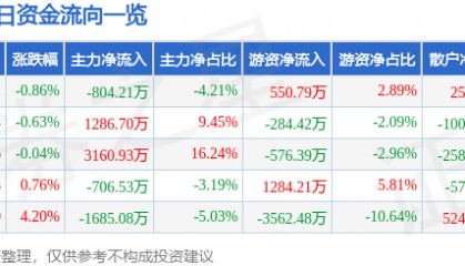 股票行情快报:航天电器(002025)6月5日主力资金净卖出804.21万元