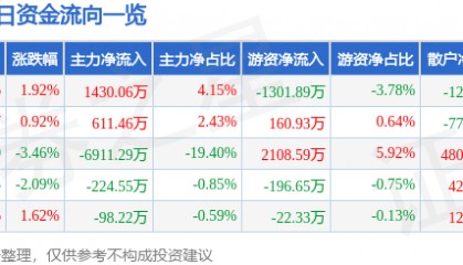 股票行情快报:航天电器(002025)5月7日主力资金净买入1430.06万元
