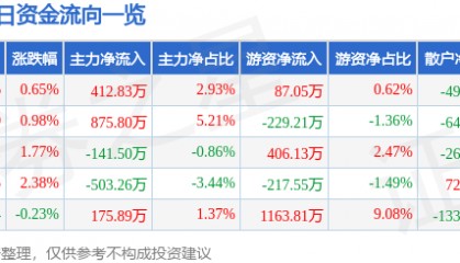 股票行情快报：东软集团（600718）5月11日主力资金净买入412.83万元