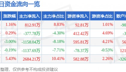 股票行情快报:森远股份(300210)9月22日主力资金净买入812.91万元