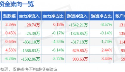 股票行情快报:大西洋(600558)4月14日主力资金净买入28.74万元