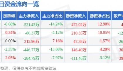 股票行情快报:顺发恒业(000631)3月12日主力资金净卖出521.42万元