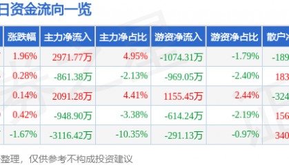 股票行情快报：省广集团（002400）4月30日主力资金净买入2971.77万元