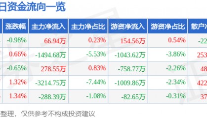 股票行情快报:通裕重工(300185)8月21日主力资金净买入66.94万元