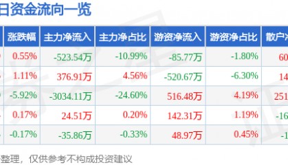股票行情快报:金牛化工(600722)3月4日主力资金净卖出523.54万元