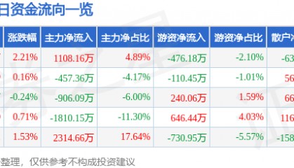股票行情快报：峨眉山Ａ（000888）3月14日主力资金净买入1108.16万元