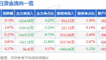股票行情快报:中国国航(601111)7月24日主力资金净卖出2634.68万元