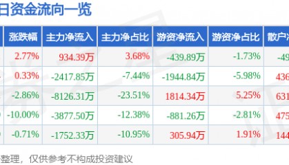 股票行情快报:杉杉股份(600884)4月10日主力资金净买入934.39万元