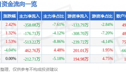 股票行情快报:远望谷(002161)5月6日主力资金净卖出358.08万元