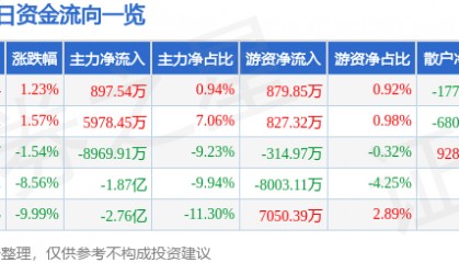 股票行情快报:宁波韵升(600366)6月24日主力资金净买入897.54万元