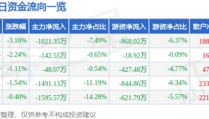 股票行情快报：龙溪股份（600592）4月28日主力资金净卖出1021.35万元