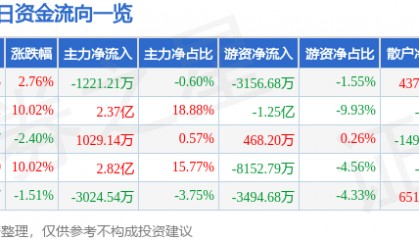 股票行情快报:东材科技(601208)8月18日主力资金净卖出1221.21万元