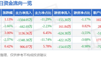 股票行情快报:中兴商业(000715)5月6日主力资金净卖出1504.05万元