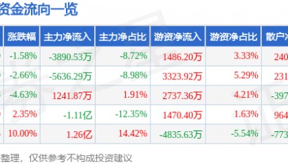 股票行情快报:信立泰(002294)7月23日主力资金净卖出3890.53万元