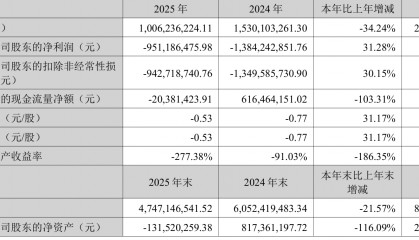 中化岩土：2025年亏损9.51亿元