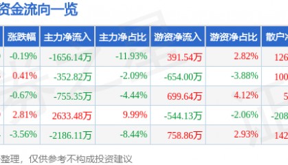 股票行情快报:水井坊(600779)7月21日主力资金净卖出1656.14万元