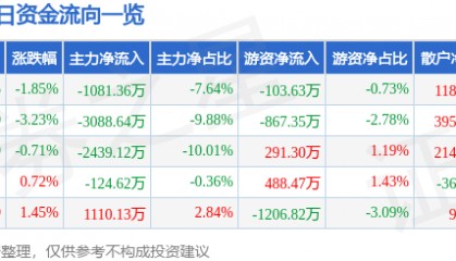 股票行情快报:通裕重工(300185)6月20日主力资金净卖出1081.36万元