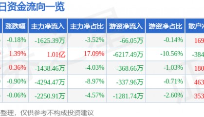 股票行情快报:华泰证券(601688)5月30日主力资金净卖出1625.39万元