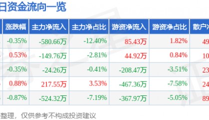 股票行情快报:中兴商业(000715)7月3日主力资金净卖出580.66万元