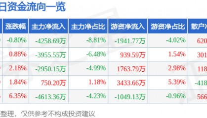 股票行情快报:完美世界(002624)5月7日主力资金净卖出4258.69万元