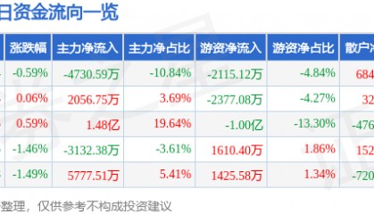 股票行情快报:华泰证券(601688)5月21日主力资金净卖出4730.59万元