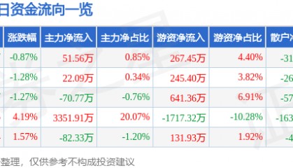 股票行情快报:综艺股份(600770)3月20日主力资金净买入51.56万元