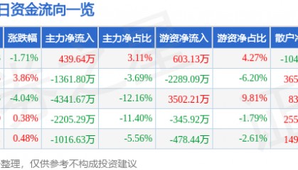 股票行情快报:航天电器(002025)5月27日主力资金净买入439.64万元
