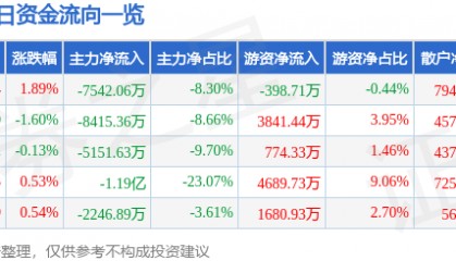 股票行情快报:中国国航(601111)8月25日主力资金净卖出7542.06万元
