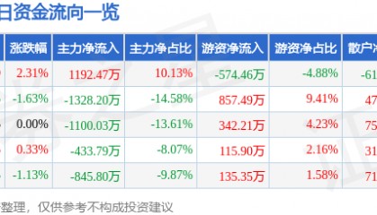 股票行情快报:北京利尔(002392)6月16日主力资金净买入1192.47万元