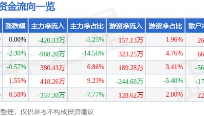 股票行情快报：两面针（600249）1月2日主力资金净卖出420.33万元