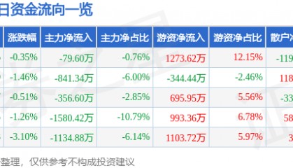 股票行情快报:珠江啤酒(002461)6月11日主力资金净卖出79.60万元