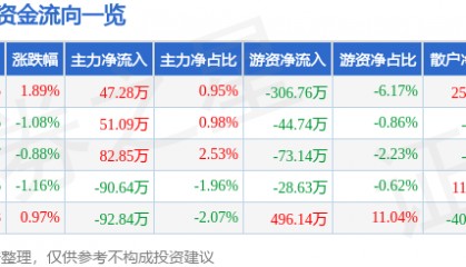 股票行情快报:陆家嘴(600663)12月24日主力资金净买入47.28万元