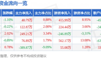 股票行情快报:陆家嘴(600663)2月25日主力资金净买入40.79万元