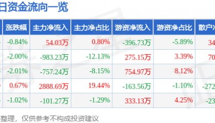 股票行情快报：凤凰光学（600071）3月24日主力资金净买入54.03万元