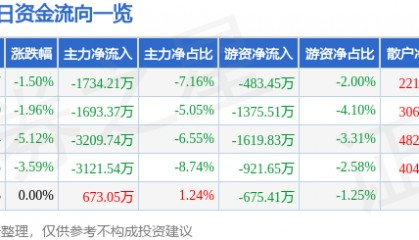 股票行情快报:东方集团(600811)1月22日主力资金净卖出1734.21万元