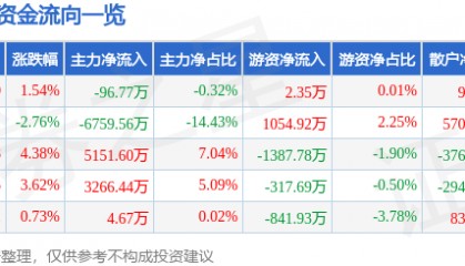 股票行情快报:水井坊(600779)8月22日主力资金净卖出96.77万元