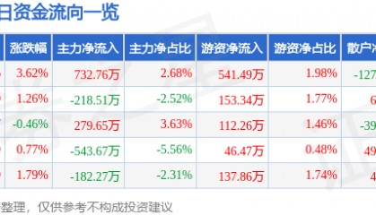 股票行情快报：熊猫乳品（300898）10月15日主力资金净买入732.76万元