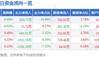 股票行情快报:ST红太阳(000525)3月20日主力资金净卖出959.71万元