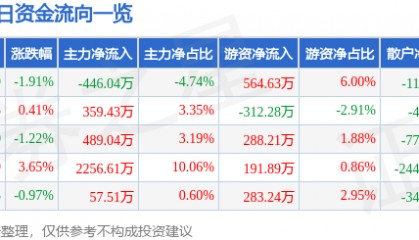 股票行情快报:宁波韵升(600366)4月28日主力资金净卖出446.04万元