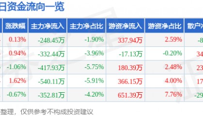 股票行情快报:亚星锚链(601890)3月7日主力资金净卖出248.45万元