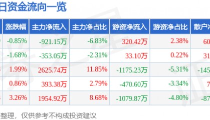 股票行情快报:华纺股份(600448)8月25日主力资金净卖出921.15万元