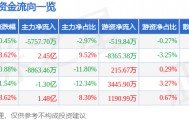 股票行情快报:中文在线(300364)7月31日主力资金净卖出5757.70万元