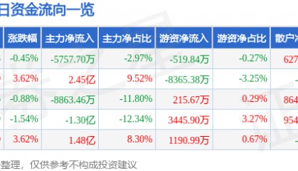 股票行情快报:中文在线(300364)7月31日主力资金净卖出5757.70万元