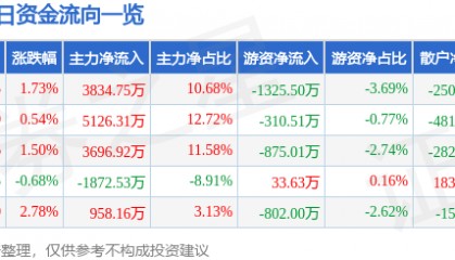 股票行情快报:杉杉股份(600884)5月16日主力资金净买入3834.75万元