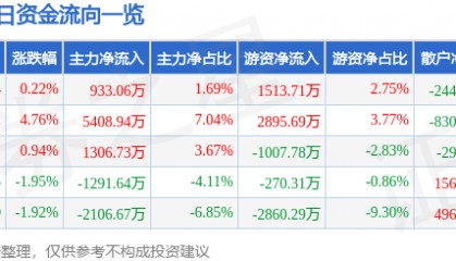 股票行情快报:亚星锚链(601890)4月21日主力资金净买入933.06万元